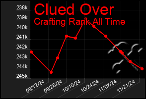 Total Graph of Clued Over