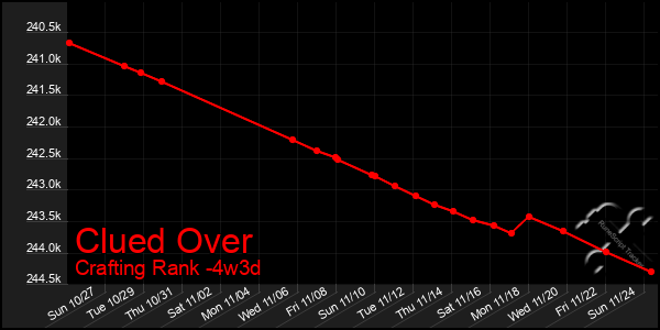 Last 31 Days Graph of Clued Over