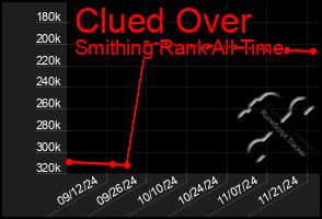 Total Graph of Clued Over