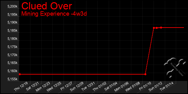 Last 31 Days Graph of Clued Over