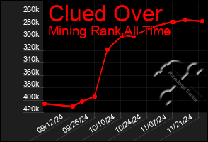 Total Graph of Clued Over