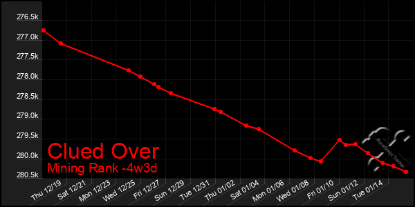 Last 31 Days Graph of Clued Over