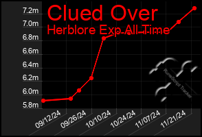 Total Graph of Clued Over