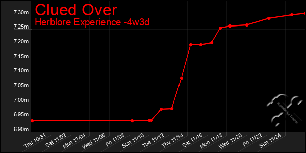 Last 31 Days Graph of Clued Over