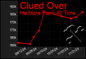 Total Graph of Clued Over