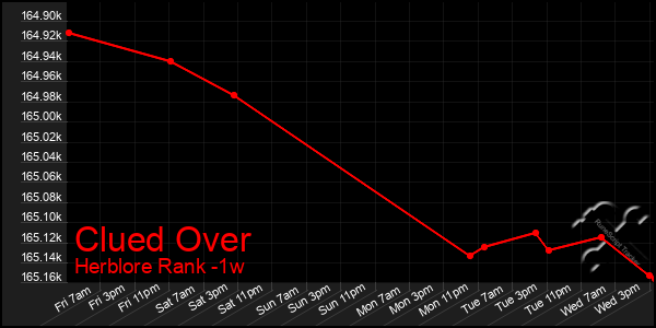 Last 7 Days Graph of Clued Over