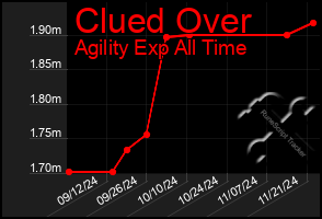 Total Graph of Clued Over