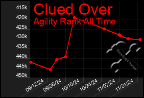 Total Graph of Clued Over