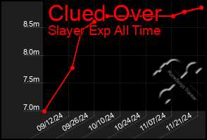 Total Graph of Clued Over