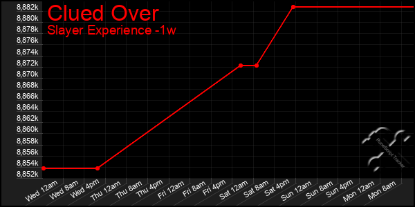 Last 7 Days Graph of Clued Over