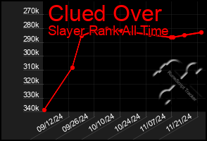 Total Graph of Clued Over