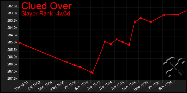 Last 31 Days Graph of Clued Over