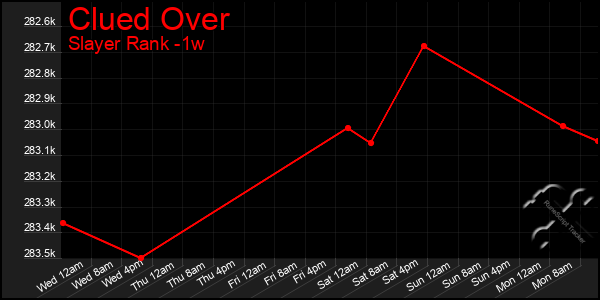 Last 7 Days Graph of Clued Over