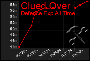 Total Graph of Clued Over