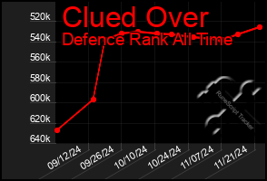 Total Graph of Clued Over