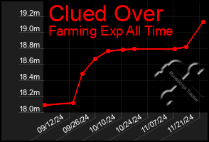 Total Graph of Clued Over