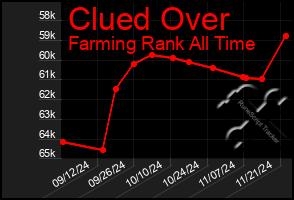 Total Graph of Clued Over