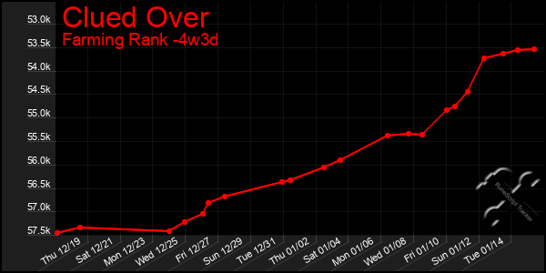 Last 31 Days Graph of Clued Over