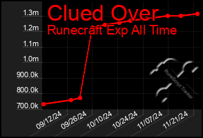 Total Graph of Clued Over