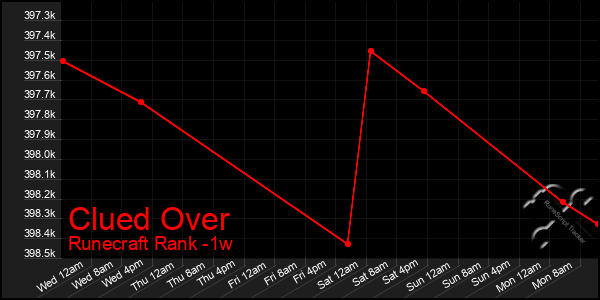 Last 7 Days Graph of Clued Over