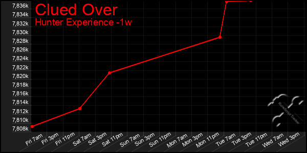 Last 7 Days Graph of Clued Over