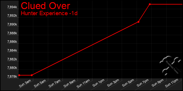 Last 24 Hours Graph of Clued Over