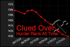 Total Graph of Clued Over