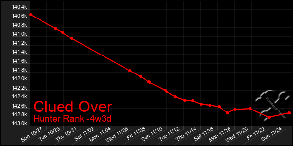 Last 31 Days Graph of Clued Over