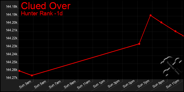 Last 24 Hours Graph of Clued Over