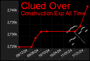 Total Graph of Clued Over