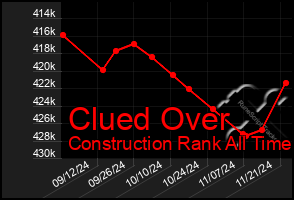 Total Graph of Clued Over