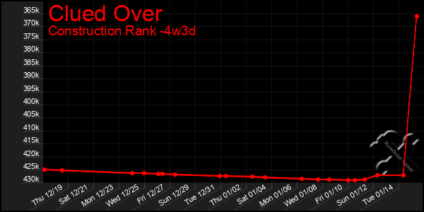 Last 31 Days Graph of Clued Over