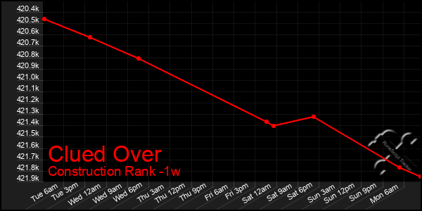 Last 7 Days Graph of Clued Over