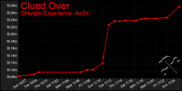 Last 31 Days Graph of Clued Over