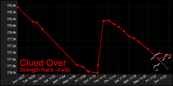 Last 31 Days Graph of Clued Over