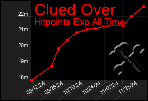 Total Graph of Clued Over