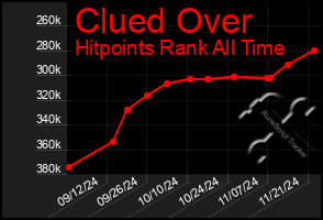 Total Graph of Clued Over