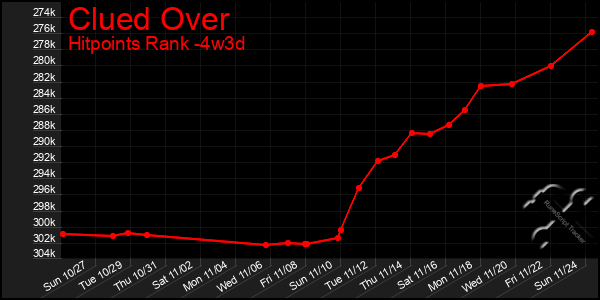 Last 31 Days Graph of Clued Over