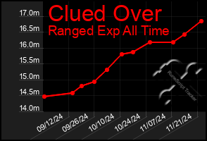 Total Graph of Clued Over