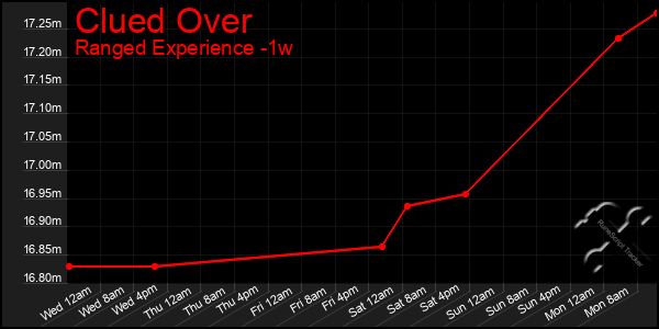 Last 7 Days Graph of Clued Over