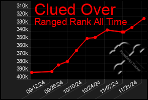 Total Graph of Clued Over