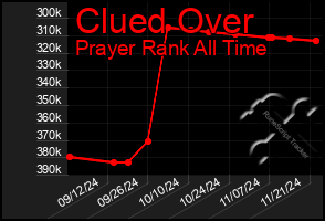 Total Graph of Clued Over