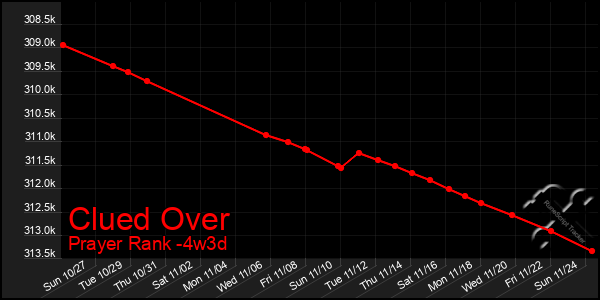 Last 31 Days Graph of Clued Over