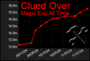 Total Graph of Clued Over