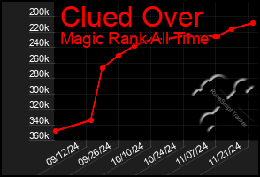 Total Graph of Clued Over