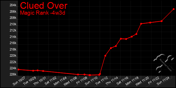 Last 31 Days Graph of Clued Over