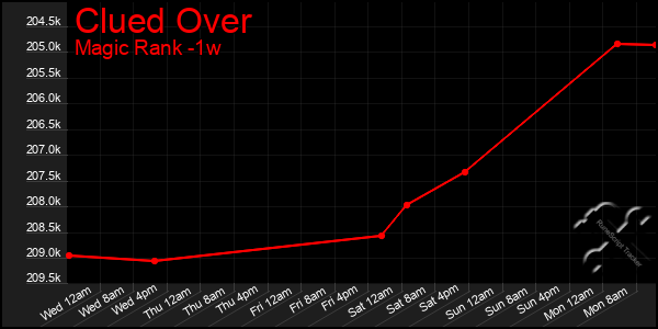 Last 7 Days Graph of Clued Over