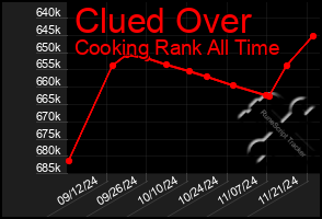 Total Graph of Clued Over