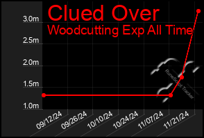 Total Graph of Clued Over