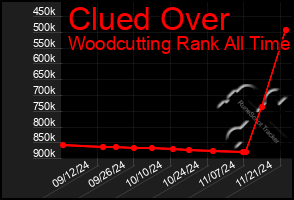 Total Graph of Clued Over